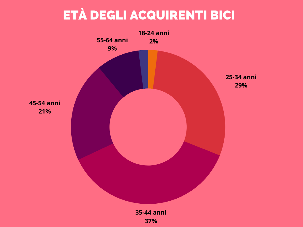 Età degli acquirenti bici