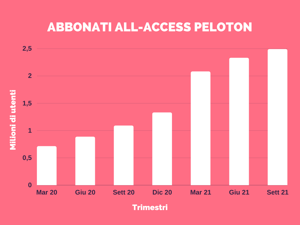 abbonati all acess peloton