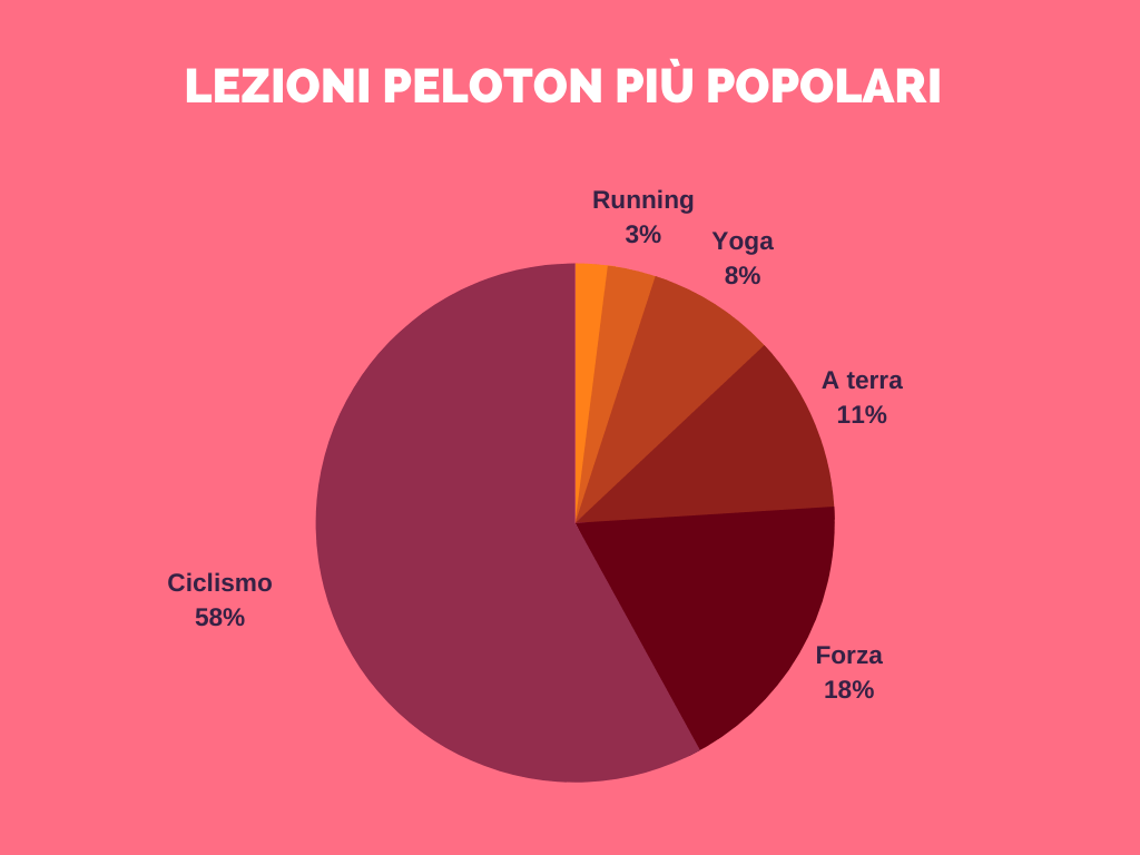 lezioni peloton più popolari