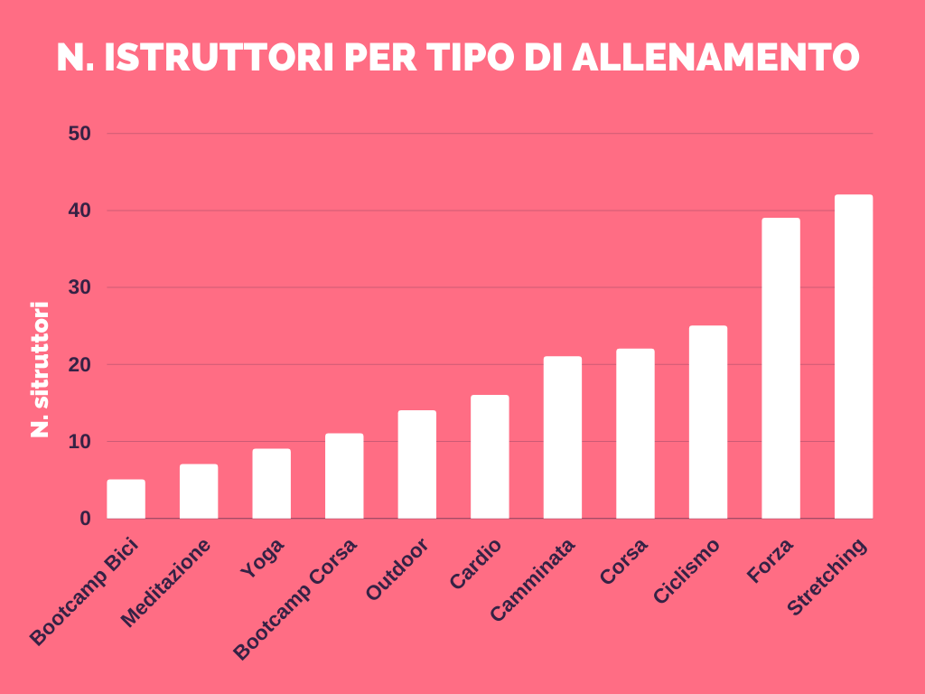 n. istruttori per tipo di allenamento