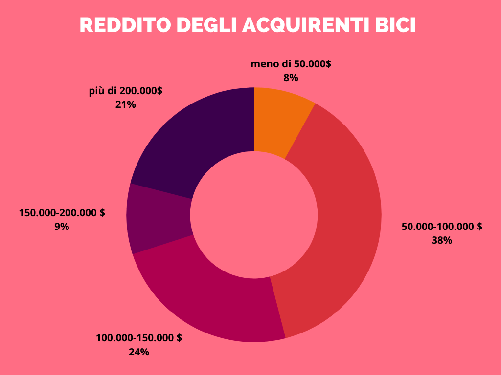 reddito degli acquirenti bici