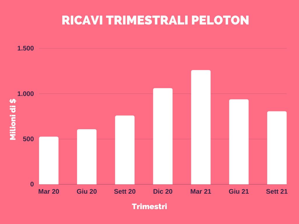 ricavi trimestrali peloton