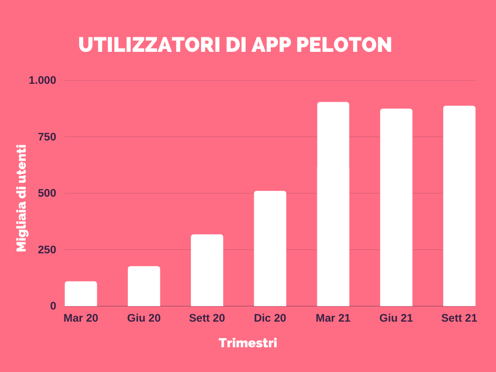 utilizzatori di app Peloton 2