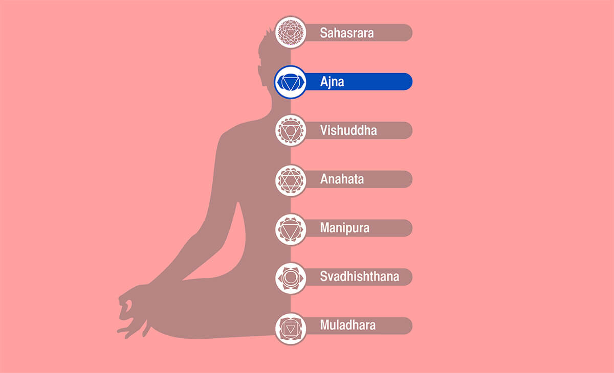 Ajna – Chakra del terzo occhio