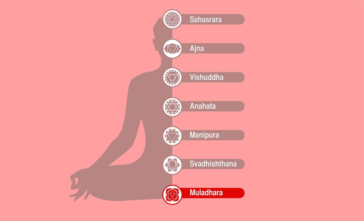 Muladhara - il chakra della radice