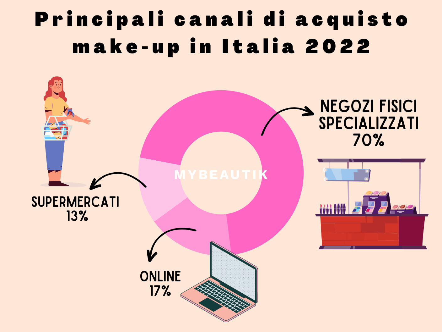 I Canali di acquisto piu utilizzati 2