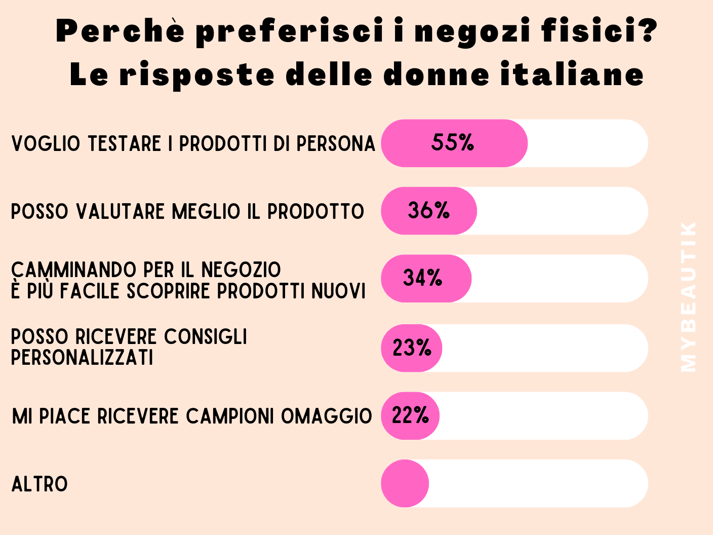 canali di acquisto negozi fisici motivazioni 1